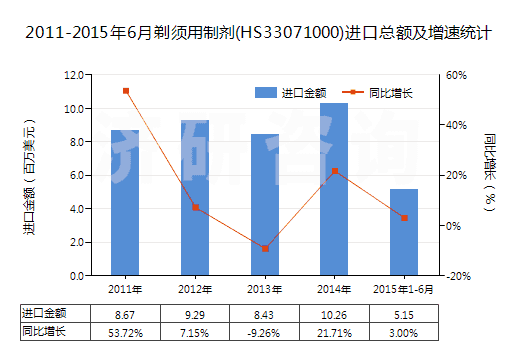 2011-2015年6月剃須用制劑(HS33071000)進(jìn)口總額及增速統(tǒng)計